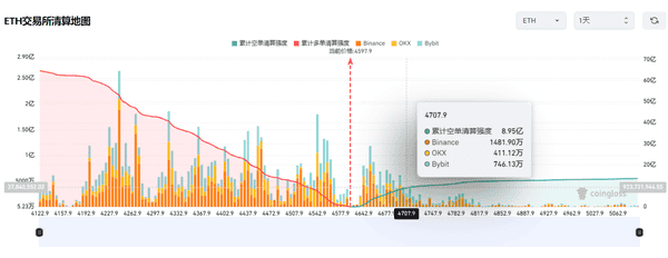 以太坊冲破4600美元！加密市场狂热牛市全面爆发