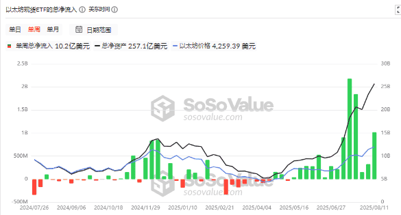 以太坊冲破4600美元！加密市场狂热牛市全面爆发