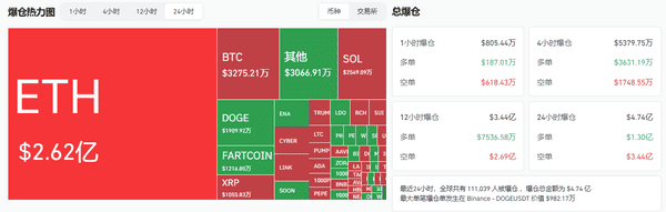 以太坊冲破4600美元！加密市场狂热牛市全面爆发