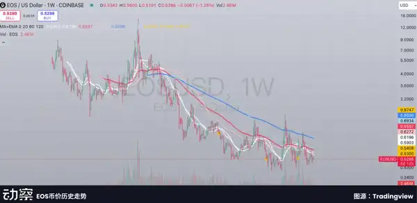 Bullish百亿IPO：EOS社区的资本梦，为何碎了一地？