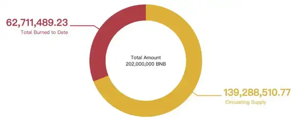 机构疯抢BNB：散户最后的暴富机会？