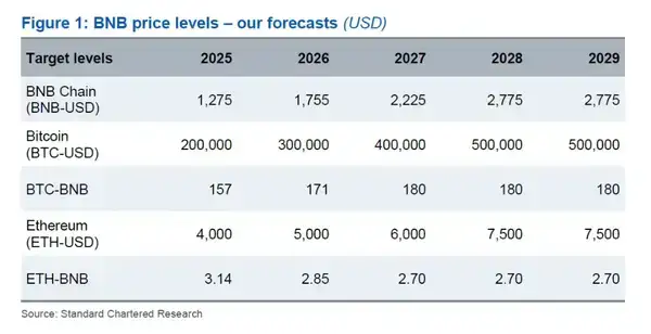 机构疯抢BNB：散户最后的暴富机会？