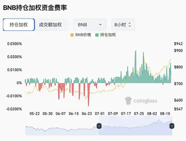 机构疯抢BNB：散户最后的暴富机会？