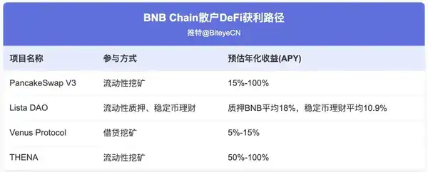 机构疯抢BNB：散户最后的暴富机会？