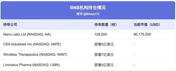 机构疯抢BNB：散户最后的暴富机会？