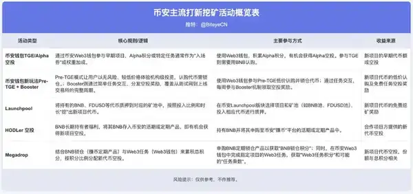 机构疯抢BNB：散户最后的暴富机会？