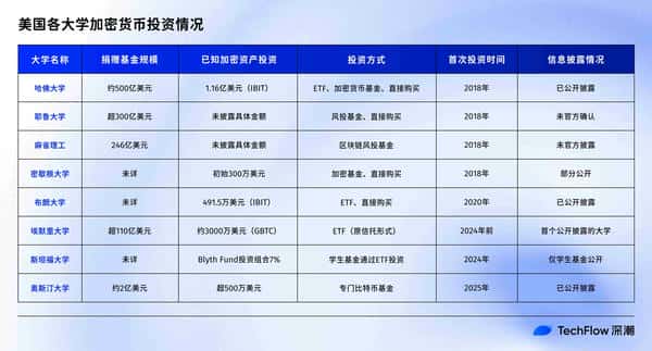 哈佛耶鲁入局：顶尖名校的加密Web3浪潮