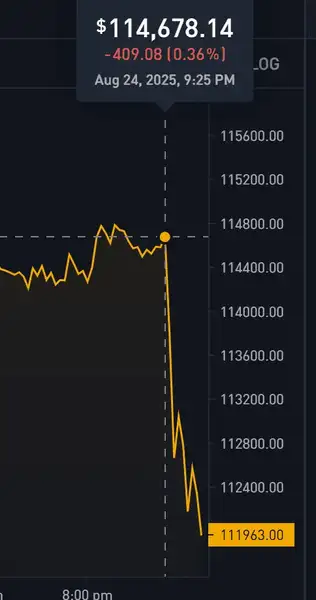 鲍威尔偏鸽言论为何未能稳定加密市场价格？