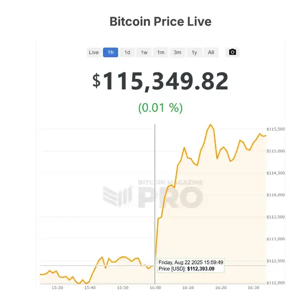 鲍威尔偏鸽言论为何未能稳定加密市场价格？