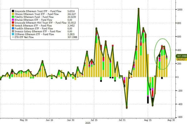现货以太坊ETF热潮来袭，五日吸金超比特币十倍！