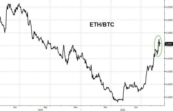 现货以太坊ETF热潮来袭，五日吸金超比特币十倍！