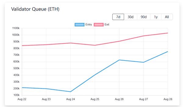 以太坊质押市场持续扩张，卖压将解放，涨势即将开启！
