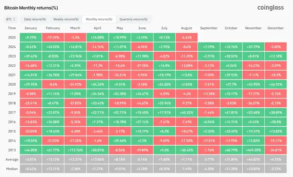 BTC历年9月平均下跌3.77%，市场将迎来怎样的变局？