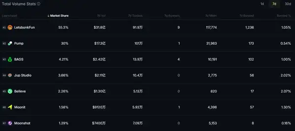 PUMP逆势大涨，meme发射台两周内究竟发生了什么？