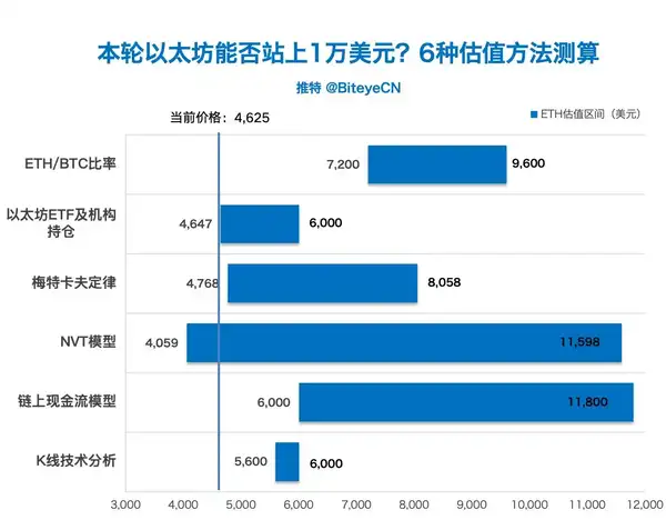 以太坊能破1万美元吗？6种估值方法揭秘！