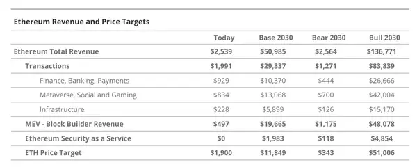 以太坊能破1万美元吗？6种估值方法揭秘！