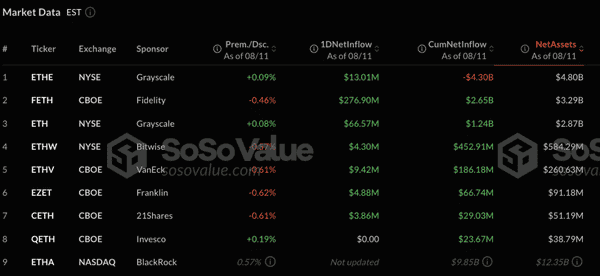 以太坊ETF引爆华尔街：单日狂揽10亿，刷新历史纪录！