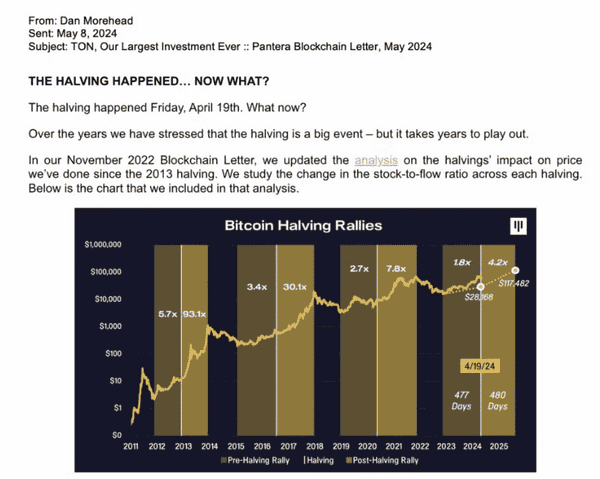 潘特拉资本神准预测：比特币2025年行情，减半周期再显神威！