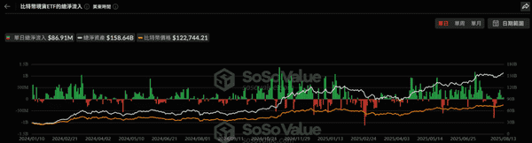 美以太坊ETF吸金7.29亿，逼近历史新高！