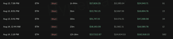 麻吉大哥也栽了？上亿以太坊多单被套，均价4619美元！