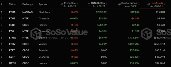 以太坊ETF逆转资金流入，比特币却独自承压？