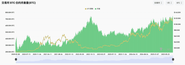 杠杆飙升资金转向以太坊，分析师警告比特币短期下行风险！