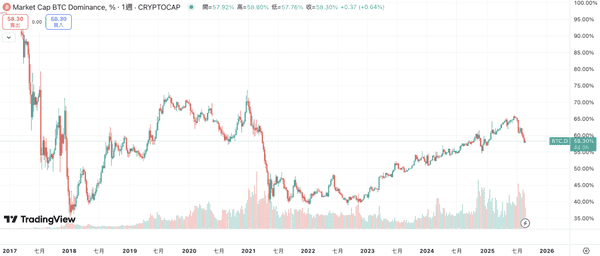 杠杆飙升资金转向以太坊，分析师警告比特币短期下行风险！