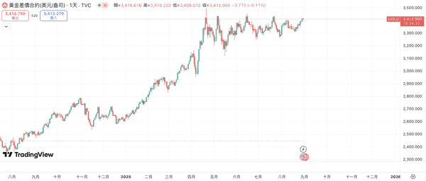 金价攀升、数位黄金震荡，摩根大通：比特币应值12.6万美元！