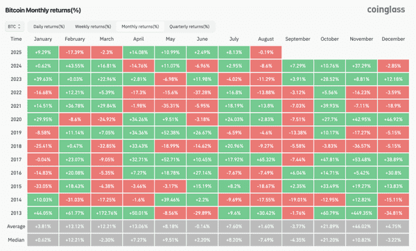 比特币8月魔咒来袭：资金流入放缓，牛市熄火？