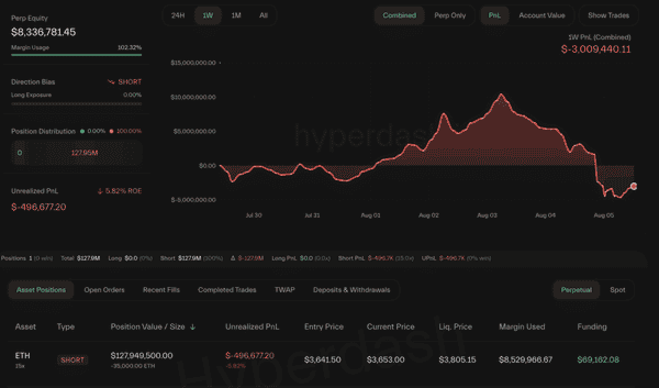 巨鲸狂补1.2亿空单！无视反弹，坚定看空！