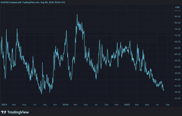 比特币波动率创新低：华尔街牛市真的来了吗？