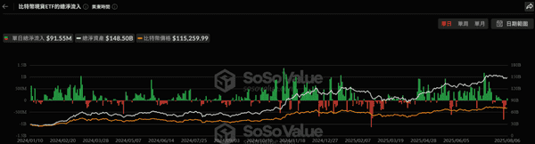 比特币ETF资金逆转！9155万美元涌入，市场拐点已现？