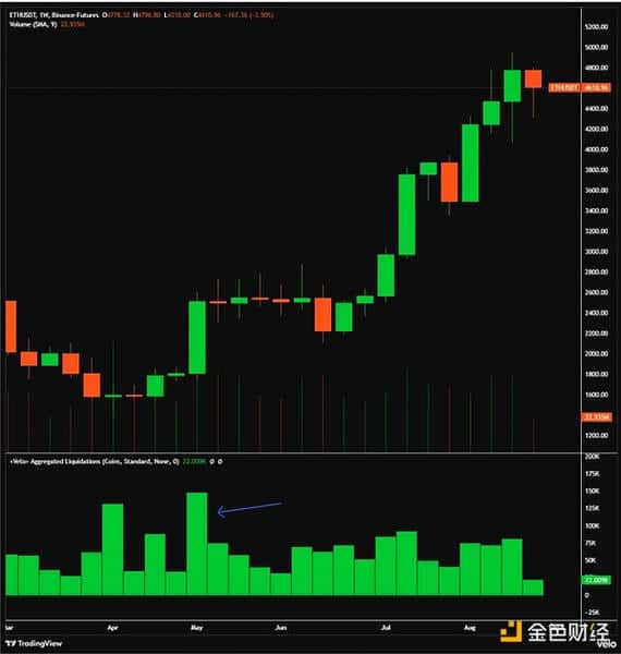 CoinShares：近期以太坊与山寨币市场动态解析！