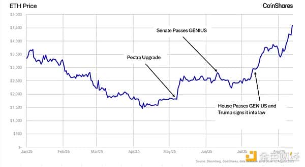 CoinShares：近期以太坊与山寨币市场动态解析！
