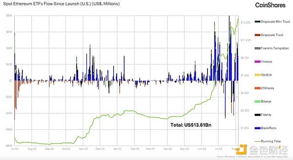 CoinShares：近期以太坊与山寨币市场动态解析！