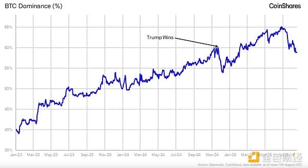 CoinShares：近期以太坊与山寨币市场动态解析！