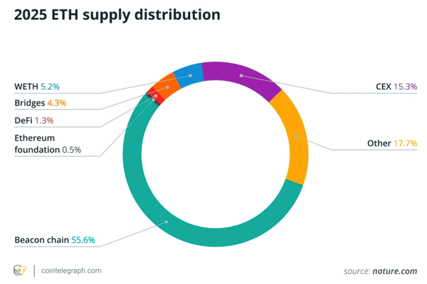 揭秘5000亿美元的ETH：2025年以太坊最大的玩家是谁？