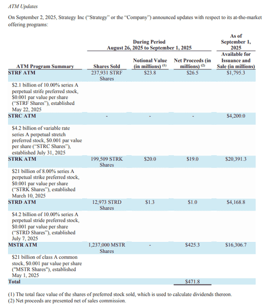 比特币突破11万美元！微策略再投资4.5亿美元增持4048枚BTC，总持仓达63.6万枚！