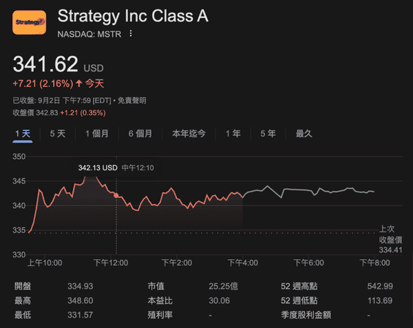 比特币突破11万美元！微策略再投资4.5亿美元增持4048枚BTC，总持仓达63.6万枚！