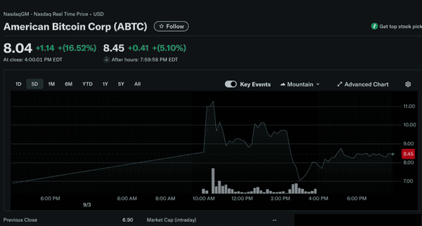 川普矿企ABTC上市狂涨90%熔断，Eric Trump次子获利五亿美元！