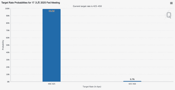 波动预警今晚美国8月非农报告重磅发布，降息机率高达99%！