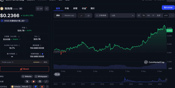 CleanCore豪掷6800万美元购入DOGE，股价盘后暴涨40%！
