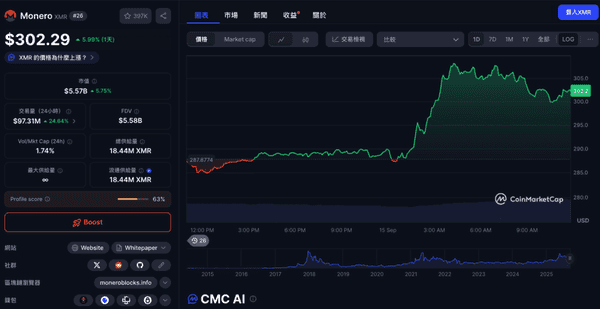 Monero经历18个区块重组，币价冲击300美元，社群信任危机加剧！