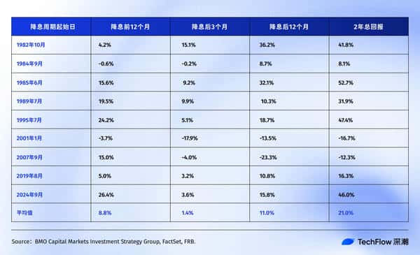 联准会降息周期回顾：比特币、美股与黄金的未来走向！