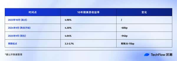 联准会降息周期回顾：比特币、美股与黄金的未来走向！