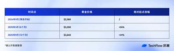 联准会降息周期回顾：比特币、美股与黄金的未来走向！