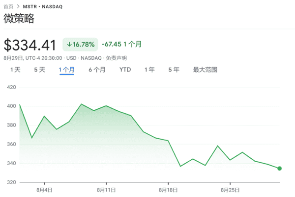 8月重挫17%！比特币持仓溢价大幅缩水，MSTR面临严峻考验！