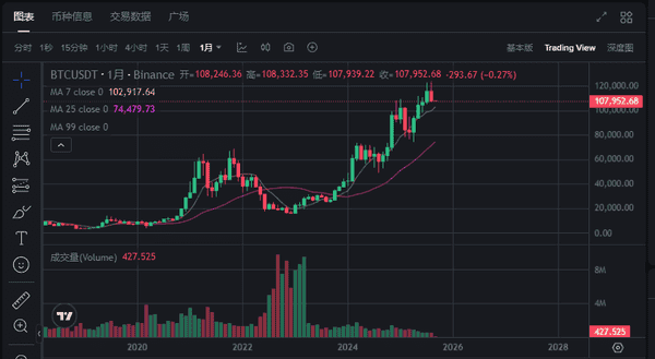 比特币8月收盘：是万丈高楼平地起，还是牛市暂时按下暂停键？
