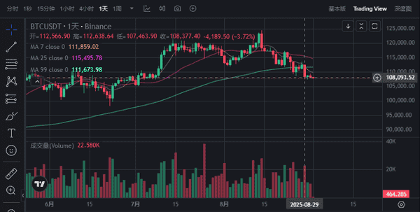 比特币8月收盘：是万丈高楼平地起，还是牛市暂时按下暂停键？