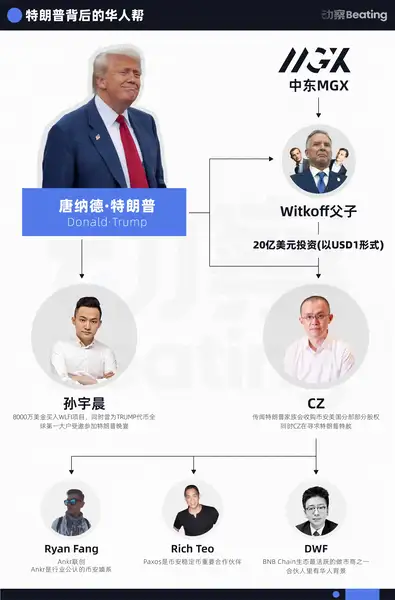 特朗普币圈项目的华人势力揭秘！